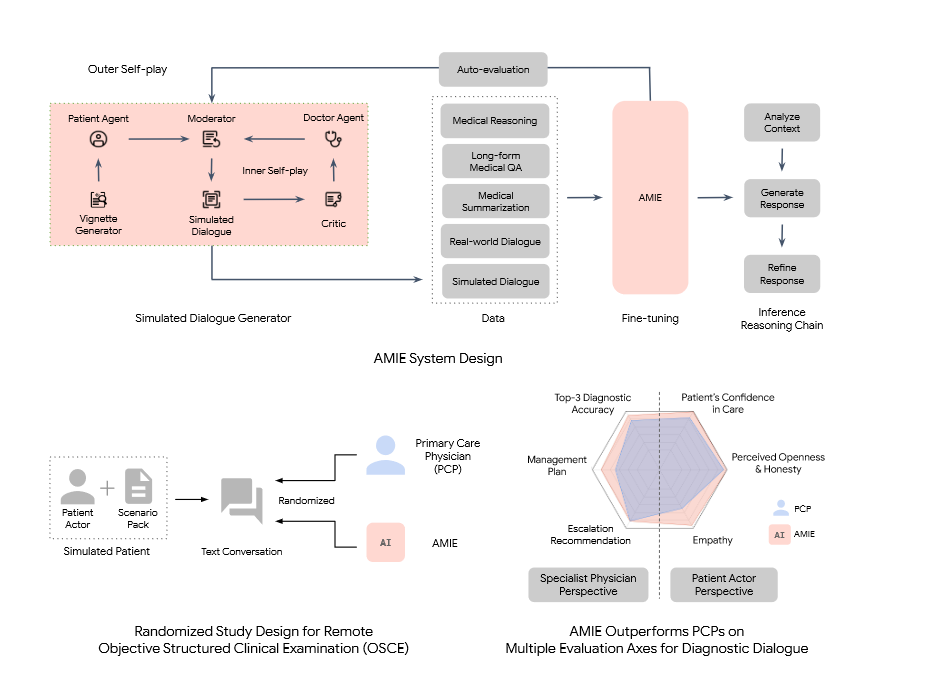glenngabe's tweet photo. Focus on health and medical? Heads-up -> Google AI has better bedside manner than human doctors — and makes better diagnoses. The AI system is called "Articulate Medical Intelligence Explorer (AMIE)"

"To our knowledge, this is the first time that a conversational AI  system has ever been designed optimally for diagnostic dialogue and taking the clinical history,” says Alan Karthikesalingam, a clinical research scientist at Google Health in London" https://t.co/ScKbMpeiVk