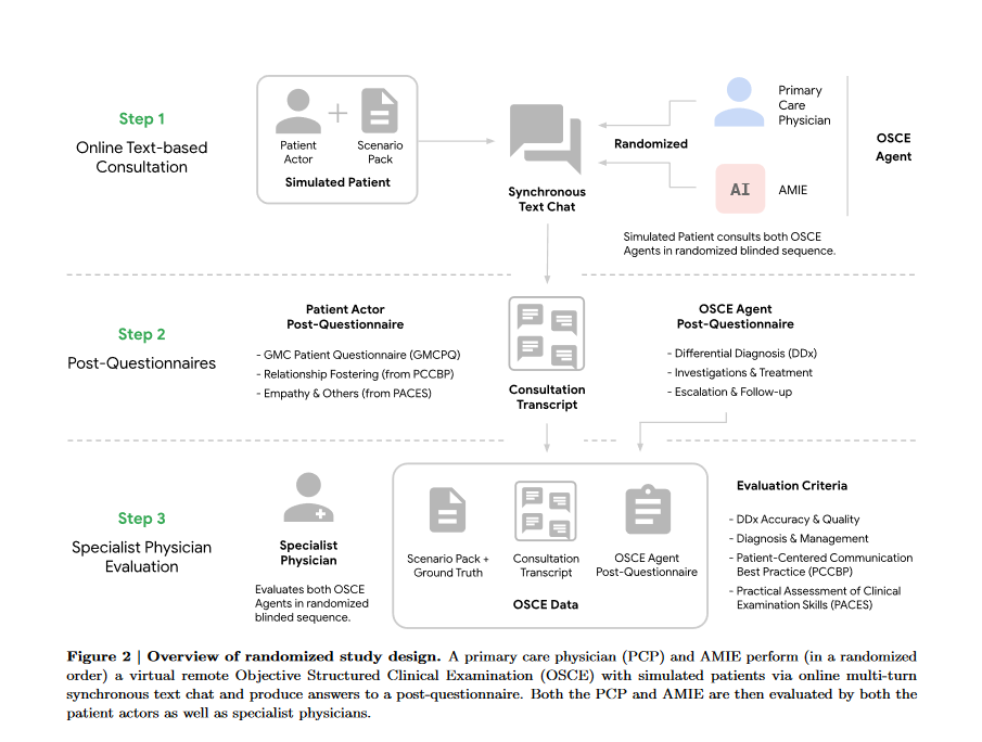 Focus on health and medical? Heads-up -> Google AI has better bedside manner than human doctors — and makes better diagnoses. The AI system is called "Articulate Medical Intelligence Explorer (AMIE)"

"To our knowledge, this is the first time that a conversational AI  system has