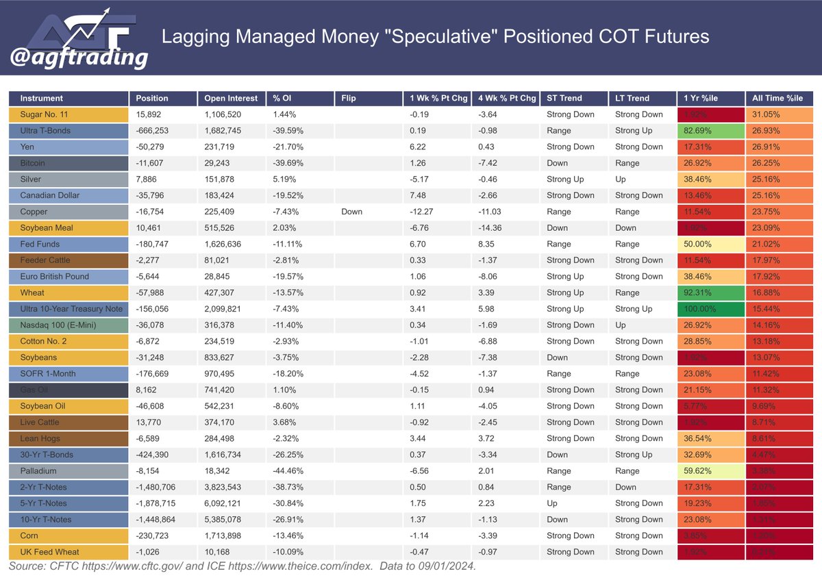 agftrading's tweet photo. Lagging Managed Money "Speculative" Positioned COT Futures #cot #cftc #ice #futures #markets #ZT_F #ZF_F #ZN_F #Notes #ZC_F #Corn #T_F #Wheat (2/2) https://t.co/XByW5FPEaq