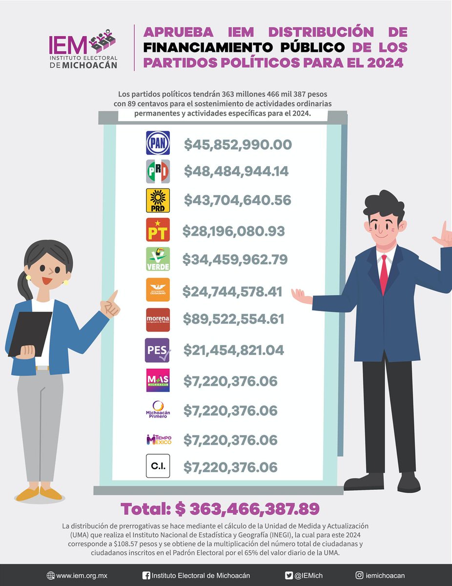 AraceliGCortes's tweet photo. En sesión de Consejo, aprobamos las prerrogativas 2024 para los partidos políticos https://t.co/Lfsphgd7dY