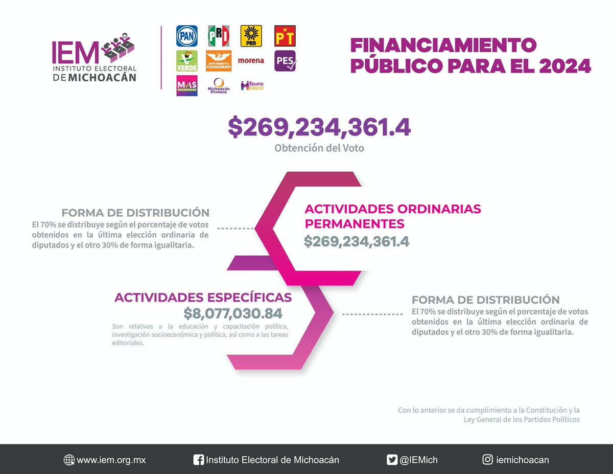 AraceliGCortes's tweet photo. En sesión de Consejo, aprobamos las prerrogativas 2024 para los partidos políticos https://t.co/Lfsphgd7dY
