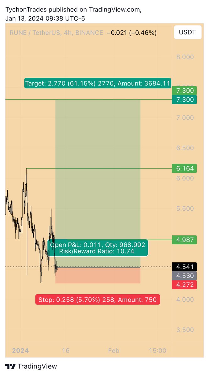 ShehryarBuilds's tweet photo. $RUNE 10RR setup here!

Only thing is $BTC looking weak but risking 1R to make 10R is what really excites me.

Risky thou. https://t.co/GErtcT8t1o