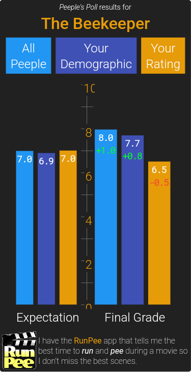 All users rate *The Beekeeper* +1.0 points better than expected.

Your demographic rates *The Beekeeper* +0.8 points better than expected.
Download &amp; use the RunPee app for free:
runpee.com/iphone
runpee.com/android