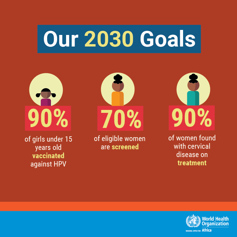 Cervical cancer is the number 1️⃣ cause of #cancer deaths for women in the African region. Eliminating this threat to women's lives is a crucial step forward towards #HealthForAll. 

Our goals by 2030. 👇🏿

#cervicalcancerawarenessmonth