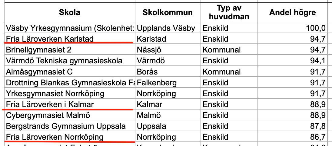 Skolinkvisition's tweet photo. 13/1: "Fria Läroverken"

Topplistan över gymnasieskolor med störst avvikelse mellan betyg och resultat på nationella prov i kursen Svenska 1 (2022). Statsministerkopplade Fria Läroverken - ägd av Anders Hultin (M), arkitekten bakom friskolereformen - har tre topplaceringar. https://t.co/HoujecJkXD