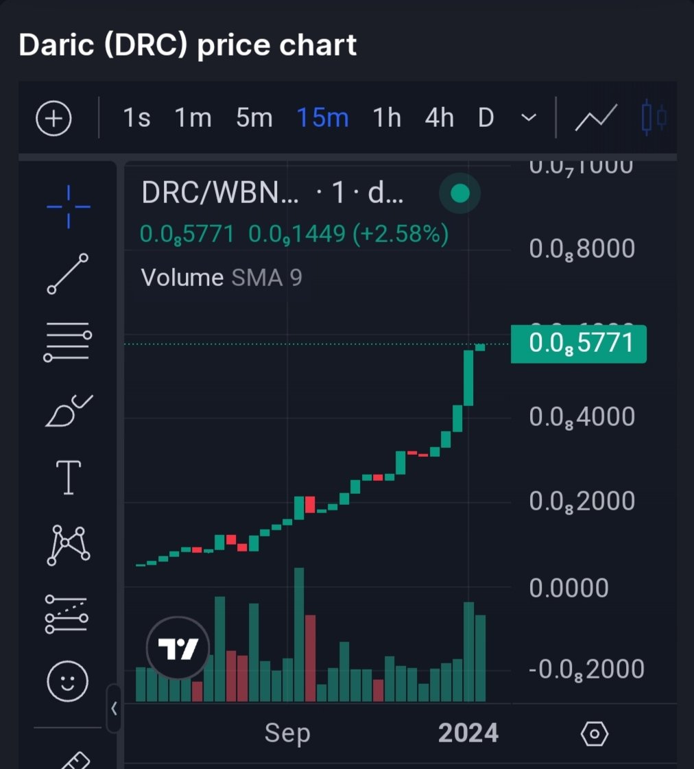 Daric_BSC's tweet photo. Chart Daric https://t.co/hnb2O54dh3