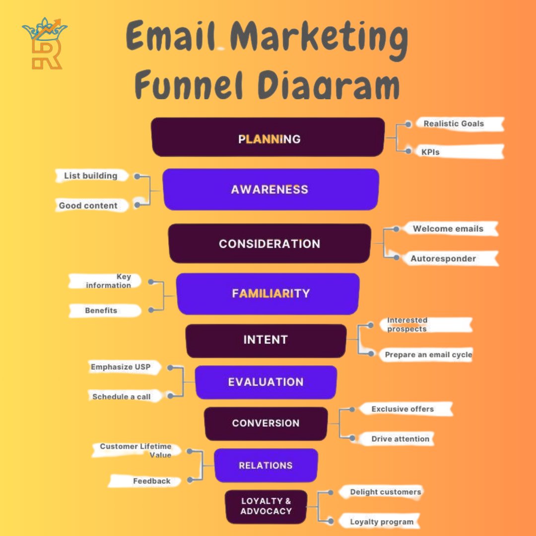 Best Email Marketing Funnel Diagram.
Map out success with our Email Marketing Funnel Diagram! 📧✨

#EmailMarketing #FunnelDiagram #DigitalStrategy #EmailMarketingFunnel
#FunnelDiagram
#EmailCampaigns
#MarketingAutomation
#SalesFunnelDesign
#EmailFunnelStrategy
#ConversionFunnel