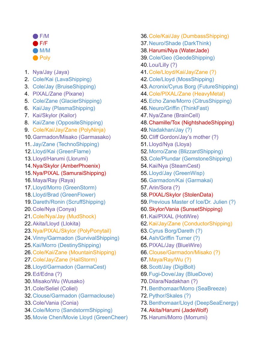 nabioxyz's tweet image. I was EXTREMELY bored

so here are the top 75 Ninjago ships according to the number of fics they have on AO3, just for funsies