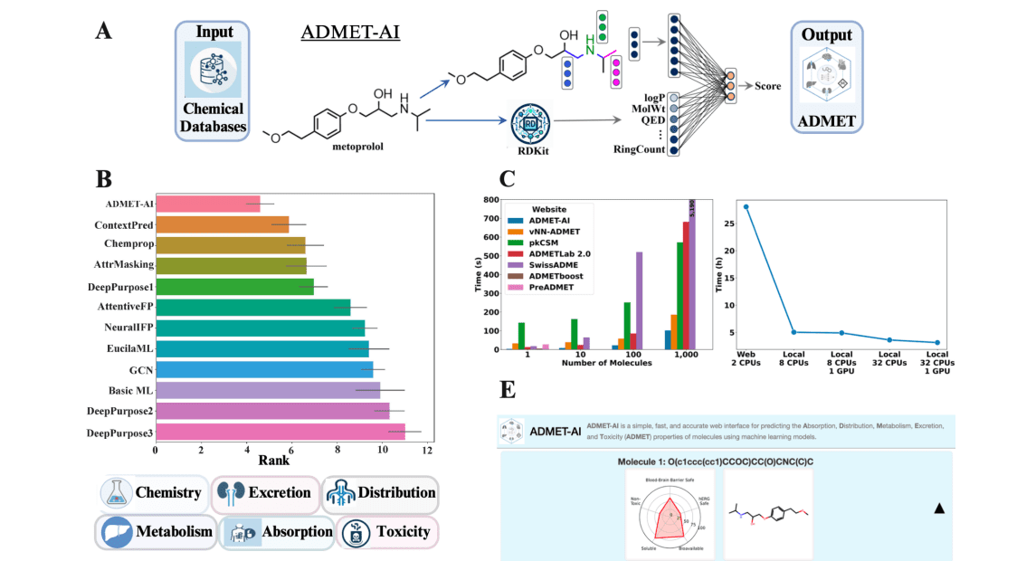 MultiplatformAI's tweet photo. ADMET-AI: Pioneering Drug Discovery with Unprecedented Speed and Precision
#ADMETproperties #ADMETAI #AI #artificialintelligence #chemicaldatabases #ChempropRDKit #classificationtasks #drugcandidates #drugdiscovery #GenerativeAI #graphneuralnetwork
https://t.co/2eOp5lAdIF https://t.co/KKsv1uNAxX