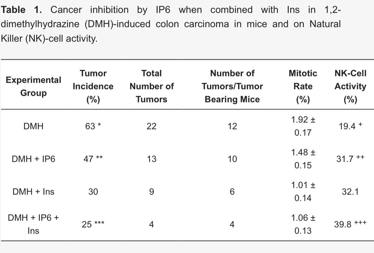 En_formare's tweet image. Inositol Hexaphosphate (IP6) and Colon Cancer: From Concepts and First Experiments to Clinical Application 
Molecules 2020
 mdpi.com/924426 #mdpimolecules via @Molecules_MDPI