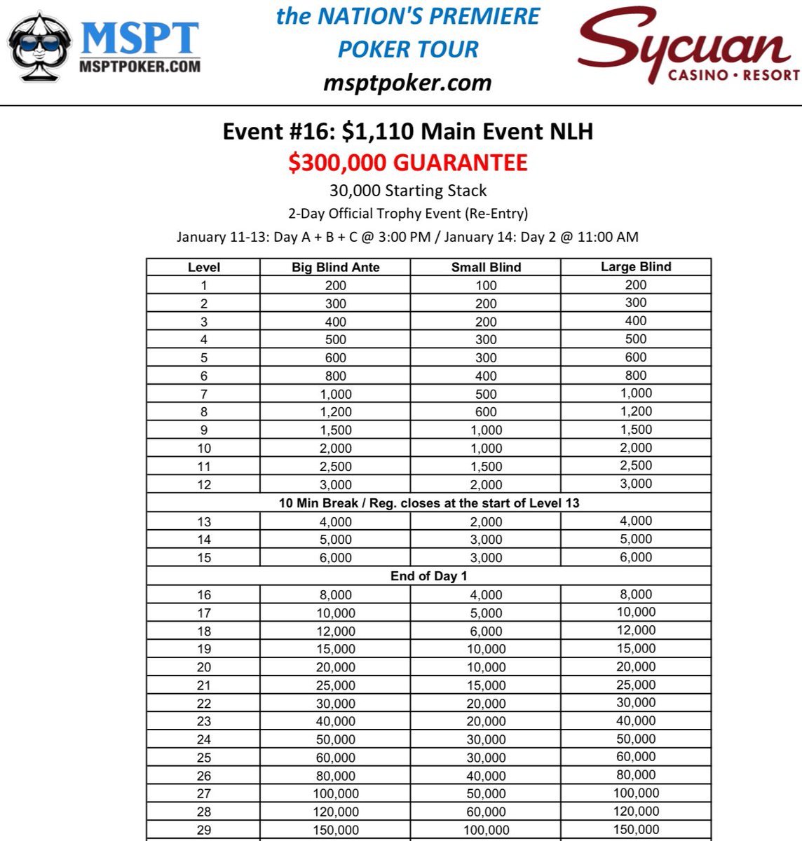 KevMeyers2's tweet photo. Took 2 days off to get recharged for @msptpoker 300k guarantee $1,110 buyN @SycuanCasino #LetsFindaBag https://t.co/GCfEL85MvH