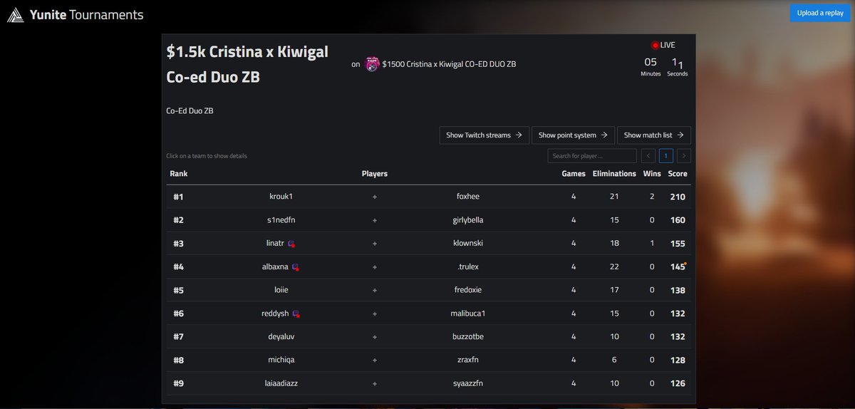 1ST PLACE ($600) <a href="/Foxhee_/">Foxhee</a> THE GOAT ❤️

2 WINS AND 3RD!

Thanks @Kiwigal812 &amp; @Vortexers