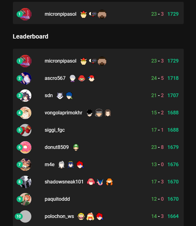 RadioPipasol's tweet photo. Radio Pipasol en top 1 sur smashpros!
le plus grand comeback est en cours ? 🕵️‍♂️
c'est le dicton du dicton? https://t.co/wsem3PG2c4