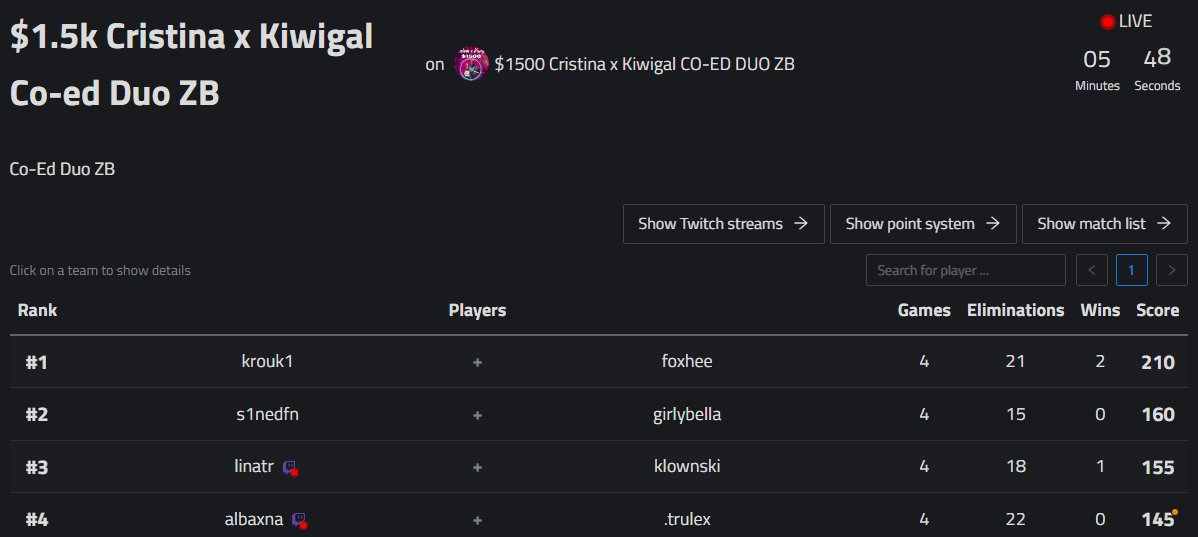 1st!  <a href="/crixstinaa/">criss 🦋</a>  and @Kiwigal812  1500$ CO ED Tournament w/ @Kronosuk.  And 2 Epic 100$ wins!!! Thank you so much for inviting me, it was so much fun!!!! 🧡😍