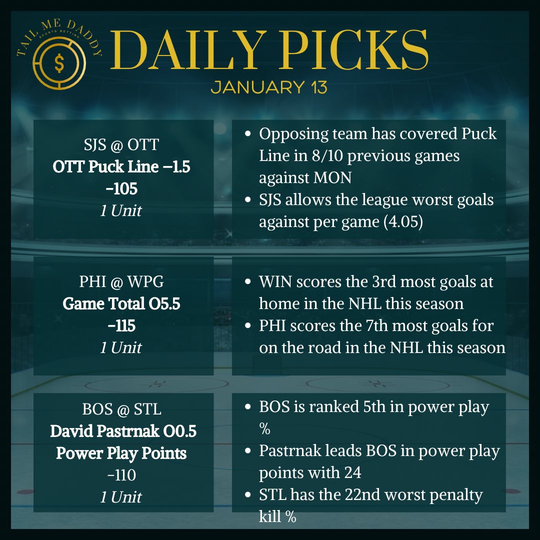 tailmedaddy's tweet photo. ✨🏒NHL Daily Picks - January 13 🥅✨ 

- OTT -1.5 (-105)
- PHI @ WPG O5.5 (-115)
- D. Pastrnak O0.5 PPG (-110)

#GamblingTwitter #gamblingx #PlayerProps #NHL #sportsbetting #taildaddy https://t.co/H44ZSqGSlS