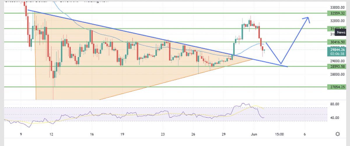 Lengcrypto's tweet photo. THIS IS DEFINITELY ON THE HORIZON💎🔥 
FILL YOUR POCKETS TO BE A MILLIONAIRE BY 2024 #btc #swing #greencandles #moon #CryptoCommunity #crypto https://t.co/BfIPAH9qUE