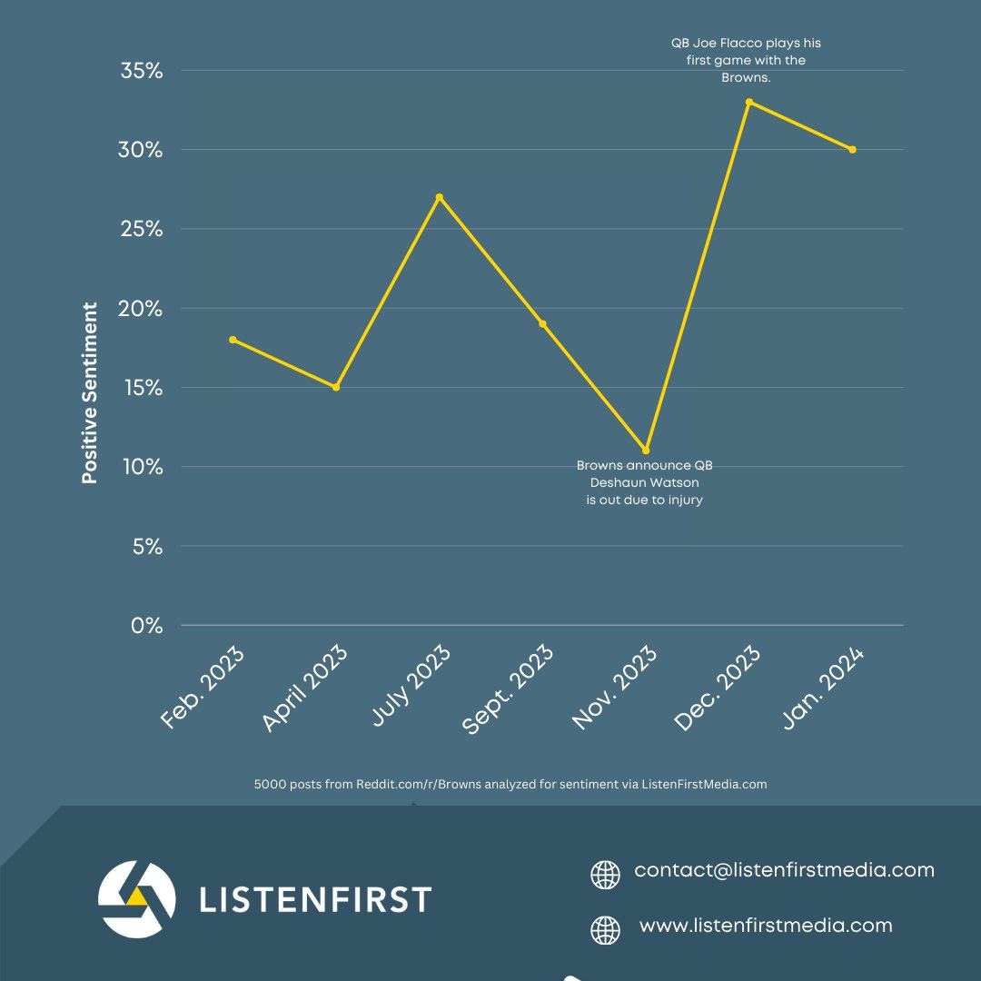 listenfirst's tweet photo. 🏈Do the @clevelandbrowns have a secret weapon in #JoeFlacco? @Reddit seems to think so! Check out the month-over-month sentiment of the #Browns Subreddit. If the super fans are right, the #dawgpound may be #superbowlbound!  #ClevelandBrowns https://t.co/Xy8gHvrvpu