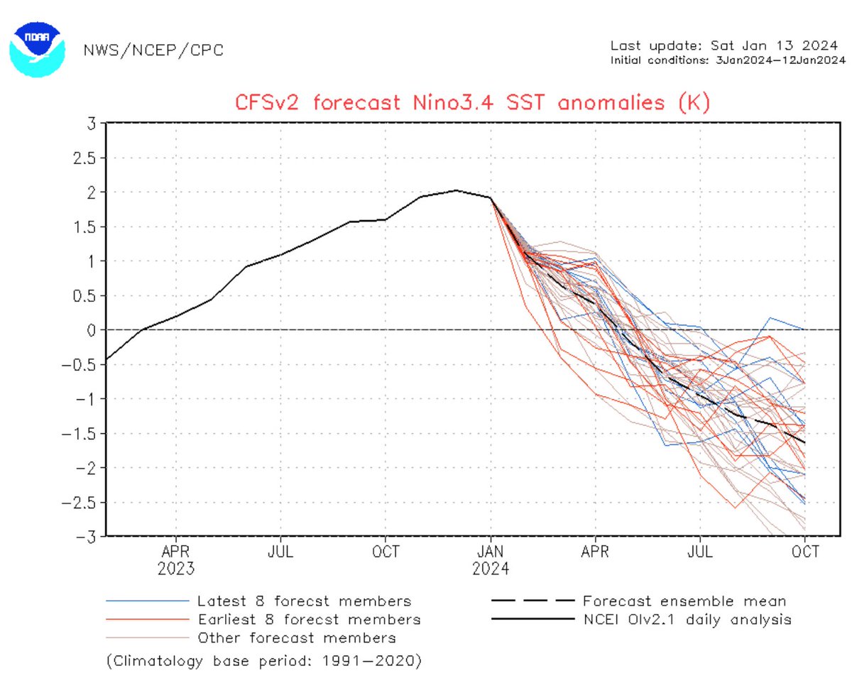El Nino quickly departing.