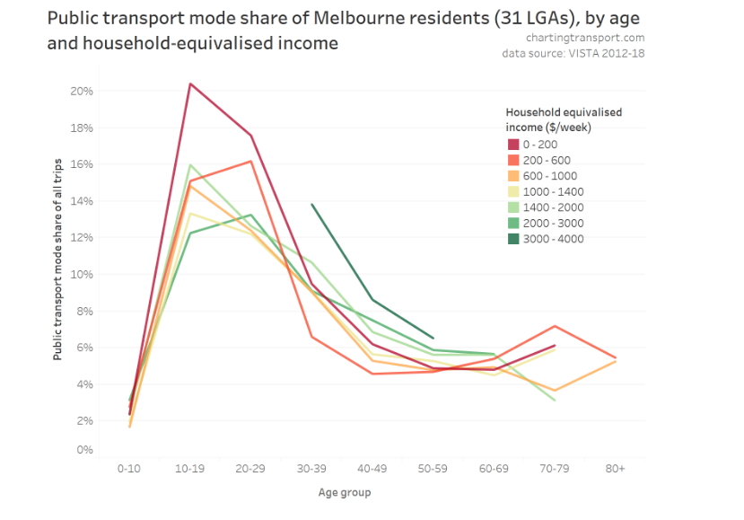 MelbOnTransit's tweet photo. If @VictorianLabor want to stop its younger voters drifting to @VictorianGreens, non-establishment parties like @vic_socialists or independents it needs to address concerns eg housing &amp; PT. Buses that don't run Sundays or trains only every 40 min won't cut it! #springst https://t.co/yEWqiZGCdn
