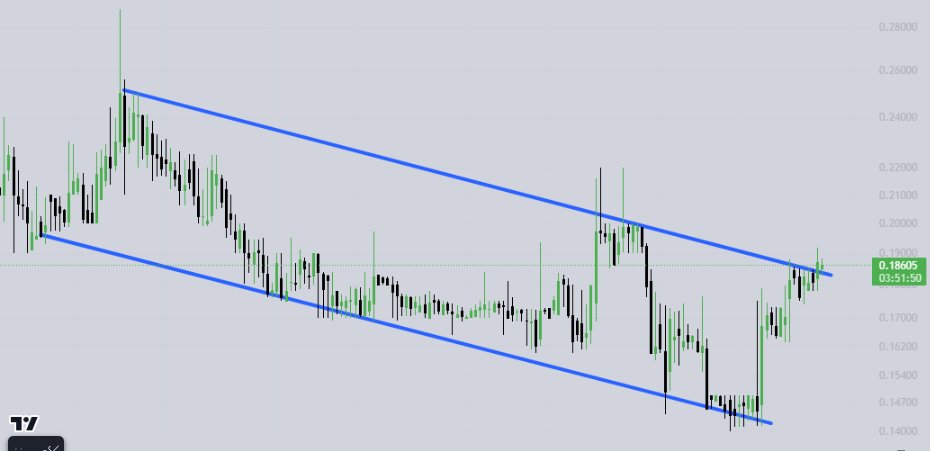 crypto_facts_'s tweet photo. Çok güzel bi gem yakaladım, saatlerdir kırılımı bekliyorum. Şimdi diceksiniz hangi coin diye ama bunu söylemicem hacim felan düşük. Düşer felan adımız mal kitlediye çıkmasın 😂😂 https://t.co/RApL8CKaUp