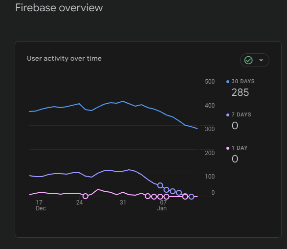ARia_loVR's tweet photo. Can someone with firebase experience help me? Why does this happen? I appear to suddenly have NO USERS, did something break? #firebase https://t.co/wqIBg57TY0