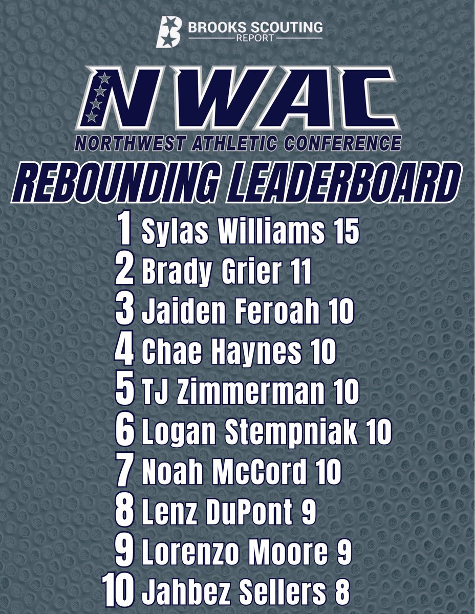 ReportBrooks's tweet photo. 🏀NWAC Basketball Leaders

WEEK 9��⃣JUCO Basketball Scoring &amp;  Rebounds Leaderboard

JUCO NOTES: 6’8 Forward Brady Grier Walla Walla College, 27PPG, 11RPG

6’4 Guard Lenz DuPont Olympic College 24PPG 9RPG

6’5 Forward TJ Zimmerman Linn-Benton College 20PPG 10RPG https://t.co/hkD8jxz2uc