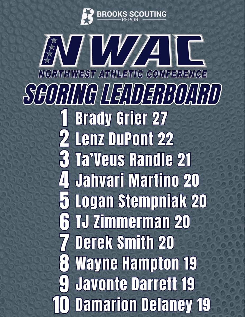 ReportBrooks's tweet photo. 🏀NWAC Basketball Leaders

WEEK 9��⃣JUCO Basketball Scoring &amp;  Rebounds Leaderboard

JUCO NOTES: 6’8 Forward Brady Grier Walla Walla College, 27PPG, 11RPG

6’4 Guard Lenz DuPont Olympic College 24PPG 9RPG

6’5 Forward TJ Zimmerman Linn-Benton College 20PPG 10RPG https://t.co/hkD8jxz2uc