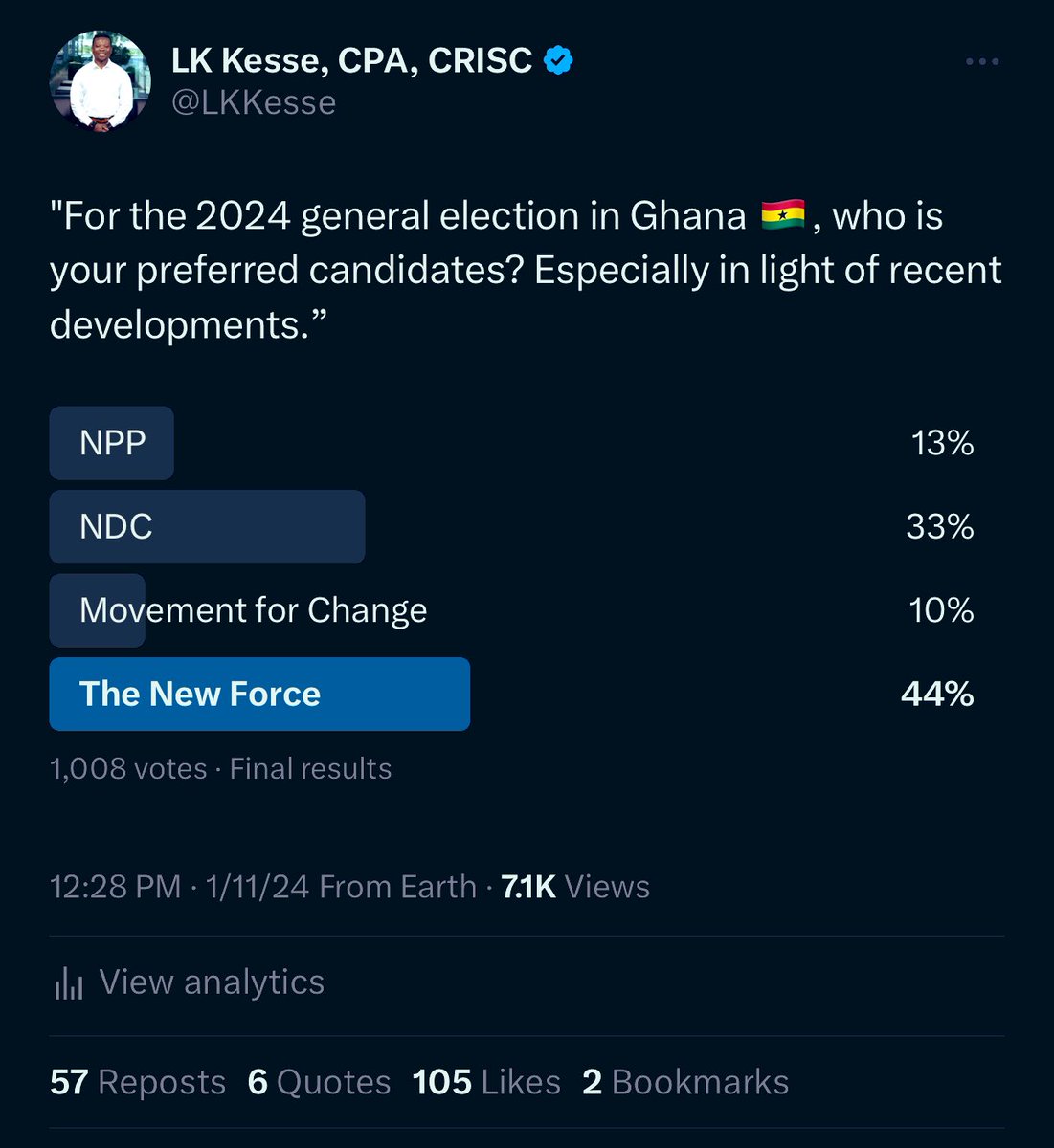 LKKesse's tweet photo. Stunning poll results: The poll results reveal @OsagyefoNKB securing 44%, nearly 50%, with @JDMahama following at 33%. @MBawumia and @AlanKyerematen garnered only 13% and 9%, respectively.

Analysis:
The data suggests Ghanaians desire change, rejecting the familiar NPP & NDC, perceiving them as synonymous in inadequate development and corruption. The aversion to a third term for @NAkufoAddo's government is evident, and there's reluctance towards Alan, seen as tied to the current regime. NKB has potential in the general elections, especially if he achieves 10% or more, setting the stage for future success. While social media doesn't determine elections, the youth's inclination towards new political representation is noteworthy. NKB needs a robust communication strategy for grassroots outreach. The NDC base remains steadfast, but independent voters will sway the election. The emergence of The New Force is significant and warrants observation in the coming years and may pull a significant surprise in the general elections.

You vote, I analyze!