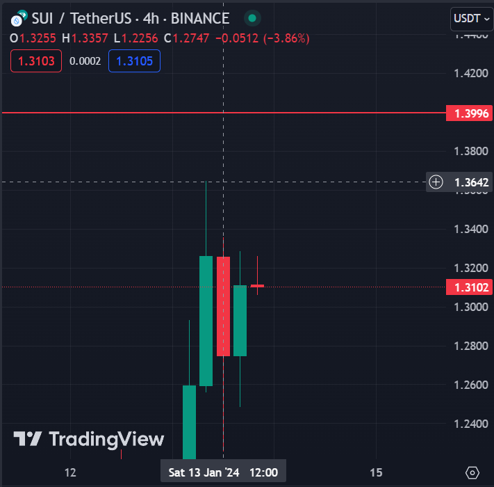 $SUI

sniped pico top, move your SL to entry and let it ride