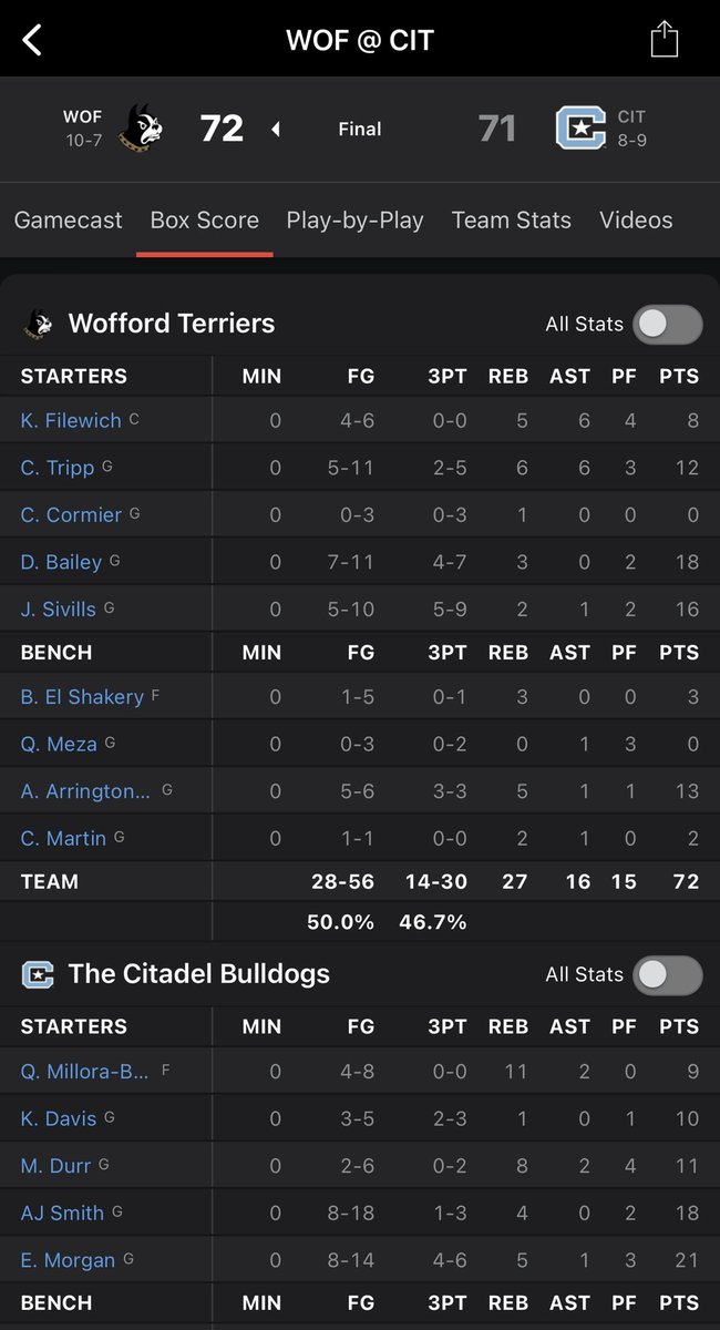 So proud of my guy <a href="/ant1arrington/">Ant Arrington🦍</a> 

Career high 13 points and 5 rebounds. Carried Wofford early in the game until his teammates got going. A few great defensive plays too that helped change momentum in the 2nd half. 📈
