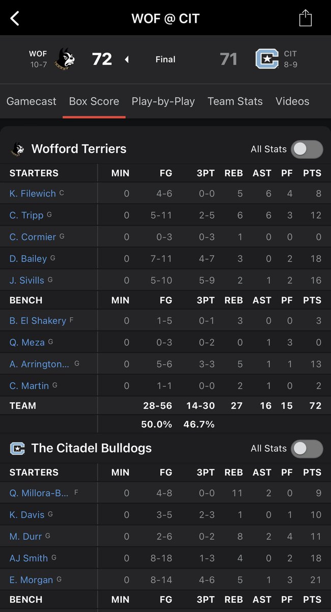 So proud of my guy @ant1arrington Career high 13 points and 5 rebounds. Carried Wofford early in the game until his teammates got going. A few great defensive plays too that helped change momentum in the 2nd half. 📈