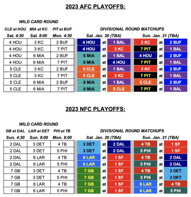 NFL PLAYOFFS: IF you assume both Monday Wild Card winners will play on Sunday 1/21 in Divisional Round (not a lock to happen), here are your potential matchups by Conference and by day.. @AdamSchefter @AndrewSiciliano @NFLonCBS @NFLonFOX h/t @Ivan_Urena1