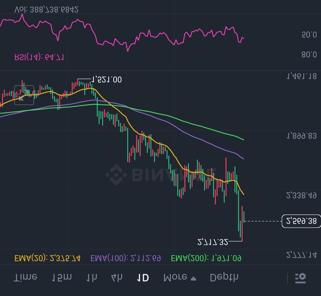 This is #ETH chart (1d)

We're so dead. 
Crypto is dead.

We're going to Zero