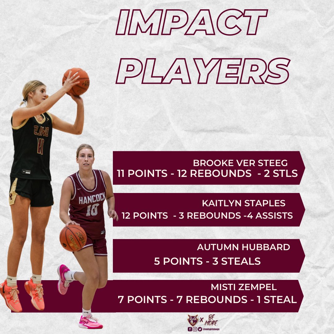 Last nights player of the game vs WHN was @KaitlynRohloff! 
29 pts, 4 stls and 3 assts
Other impact players:
@BrookeVersteeg: Double Double: 11 pt, 12rbs, 2stls
@Kaitlyn_staples: 12 pts, 3 rbs, 4 assts
@autumn_nl5: 5 pts-3 stls
@misti_zempel12: 7 pts-7 rbs 1 stl
Great work girls!
