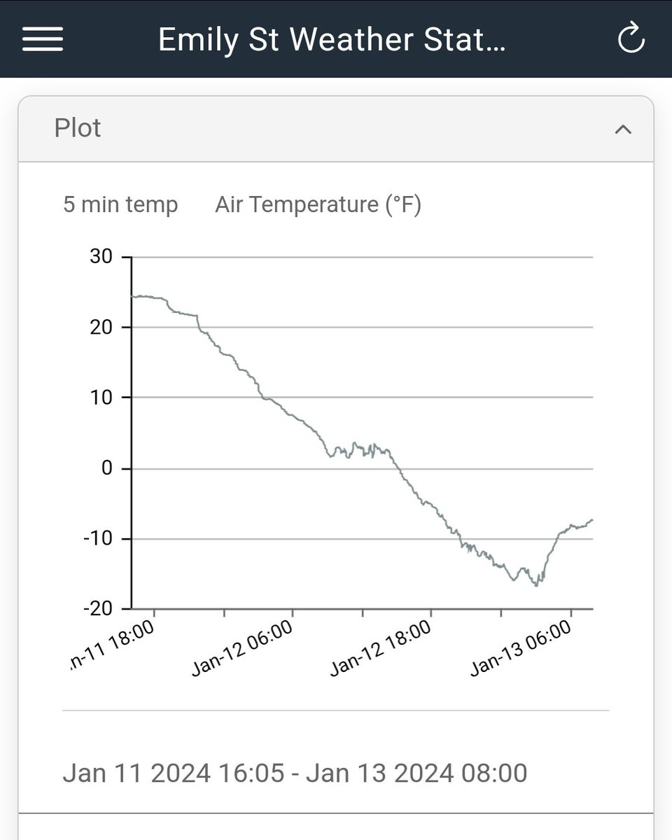 Elizabeth_METER's tweet photo. #wawx #wxwa
It was a little cold last night. And expected to do this for the next 3 days...
#ATMOS41W AND #ZENTRAcloud https://t.co/MQKdimLVx1