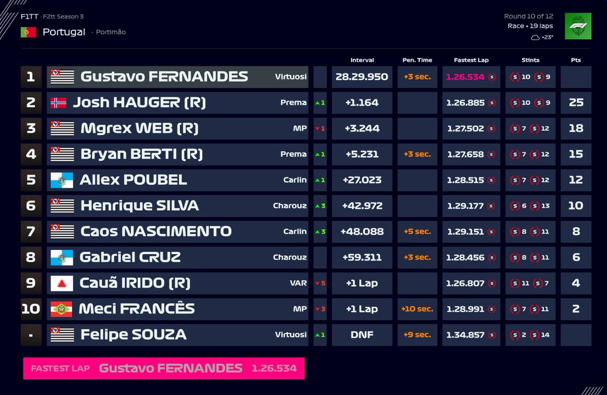 F2ttxbox's tweet photo. 🇧🇷 @AqueleGNF VENCE EM PORTIMÃO.

O piloto paulista, reizinho da F2, desceu da F1 para vencer mais uma na F2 e ajudar a Virtuosi nos construtores em uma batalha feroz com @LiamxHauger , @mgkjjk e @BryanBerti08

O Noruego foi o principal destaque do fim de semana,P2 em sua estreia https://t.co/a3wvvKyk6n