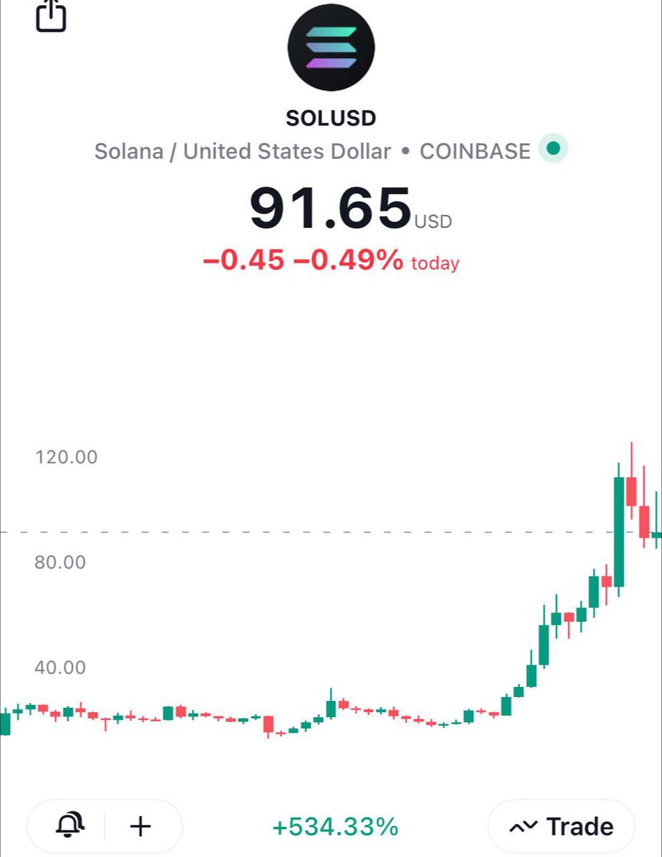 HelloMoon_io's tweet photo. SOL is up 500% this year https://t.co/MagChHynDE