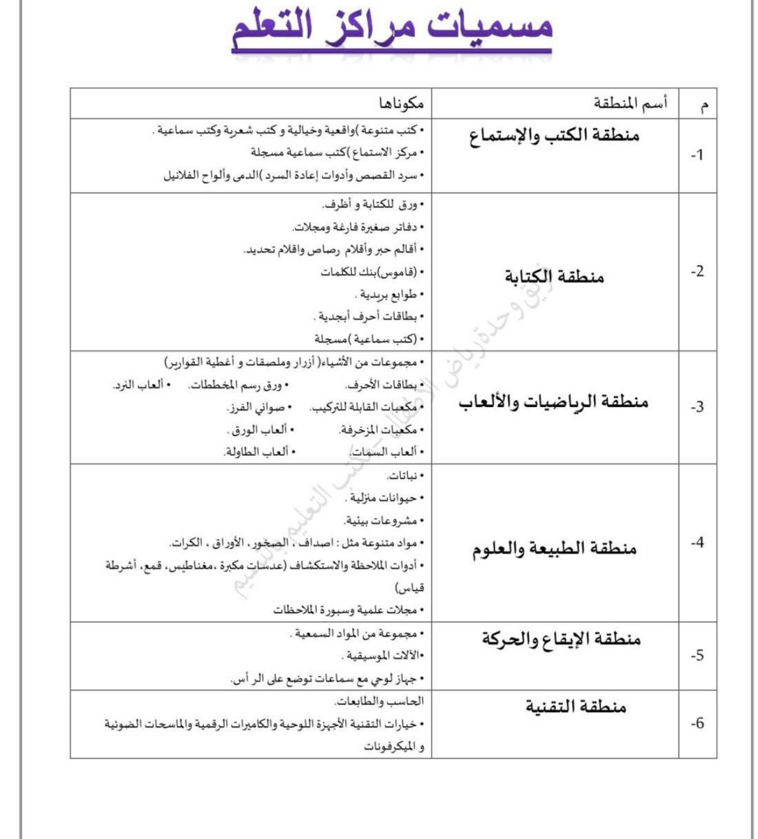 n1_4u's tweet photo. عدد الاركان التعليمية في السابق ( ٧ ) 
مع المنهج الوطني  ( ٩ ) 
وتم تغيير المسمى من اركان الى مناطق ومراكز تعلم 🌟
#الرخصة_المهنية_رياض_اطفال https://t.co/pHq1SDMWAL