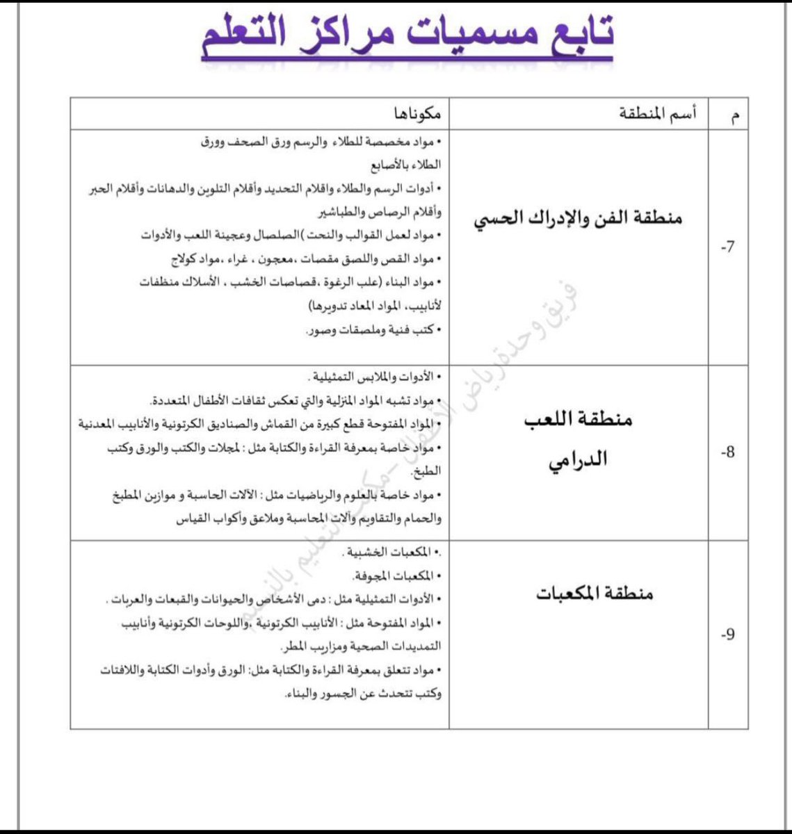 n1_4u's tweet photo. عدد الاركان التعليمية في السابق ( ٧ ) 
مع المنهج الوطني  ( ٩ ) 
وتم تغيير المسمى من اركان الى مناطق ومراكز تعلم 🌟
#الرخصة_المهنية_رياض_اطفال https://t.co/pHq1SDMWAL