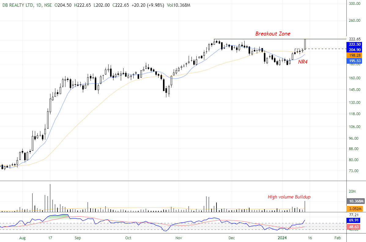 tradinghustlr's tweet photo. Strong #stockstowatch
1⃣DB Reality - Basing
Cmp - 222
B'out at 222
2⃣Arvind Fashion - VCP
Cmp - 482
B'out at 443
3⃣Accelya - IH&S
Cmp - 1749
B'out at 1750
4⃣BPCL - Triangle Pattern
Cmp - 458
B'out at 503
#StocksToBuy #TradingView #stockmarketcrash #ipoallotment #Breakout https://t.co/6lqEETSZZs