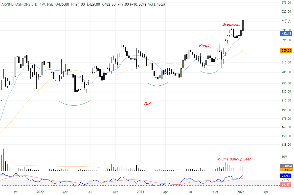 tradinghustlr's tweet photo. Strong #stockstowatch
1⃣DB Reality - Basing
Cmp - 222
B'out at 222
2⃣Arvind Fashion - VCP
Cmp - 482
B'out at 443
3⃣Accelya - IH&S
Cmp - 1749
B'out at 1750
4⃣BPCL - Triangle Pattern
Cmp - 458
B'out at 503
#StocksToBuy #TradingView #stockmarketcrash #ipoallotment #Breakout https://t.co/6lqEETSZZs