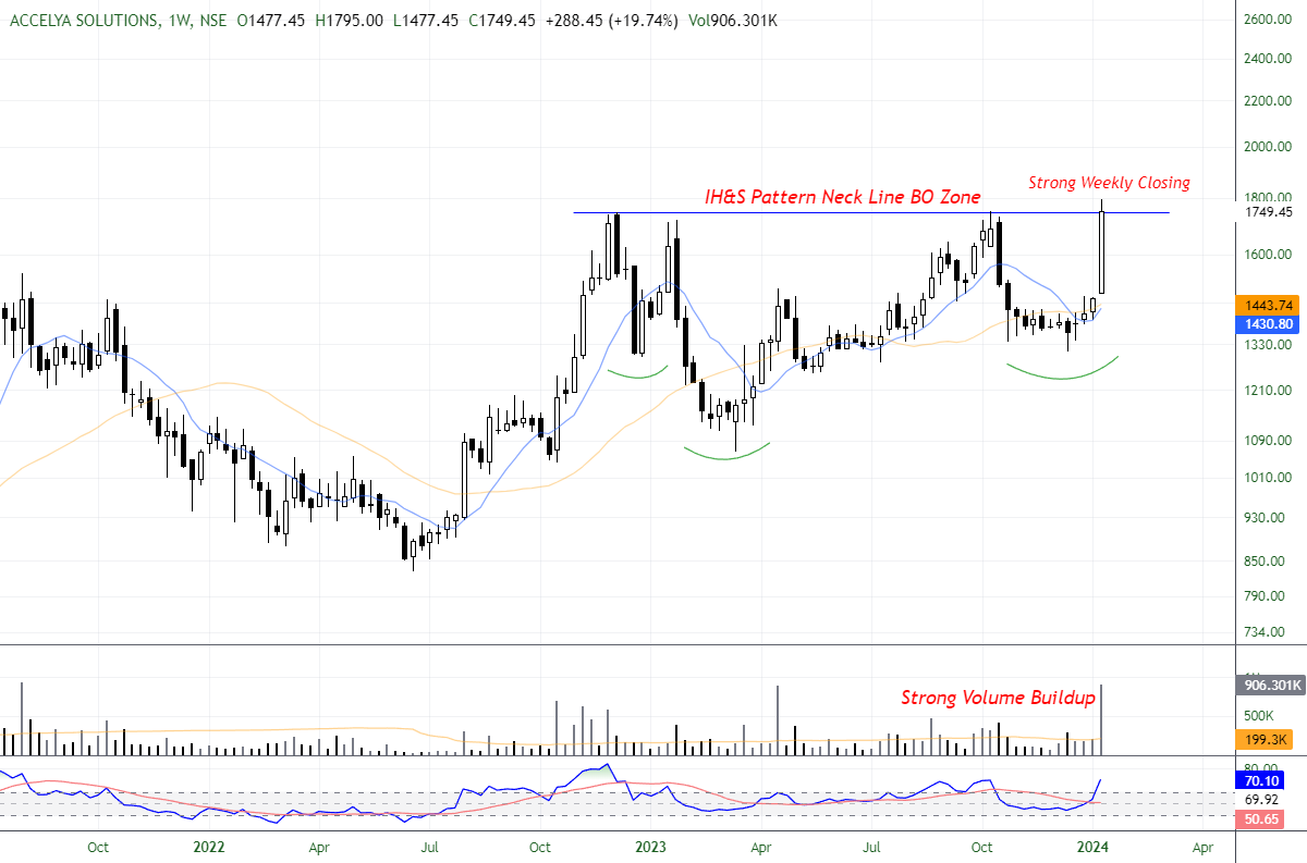 tradinghustlr's tweet photo. Strong #stockstowatch
1⃣DB Reality - Basing
Cmp - 222
B'out at 222
2⃣Arvind Fashion - VCP
Cmp - 482
B'out at 443
3⃣Accelya - IH&S
Cmp - 1749
B'out at 1750
4⃣BPCL - Triangle Pattern
Cmp - 458
B'out at 503
#StocksToBuy #TradingView #stockmarketcrash #ipoallotment #Breakout https://t.co/6lqEETSZZs