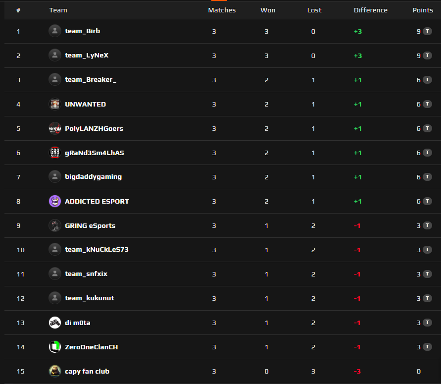 LostikCH's tweet photo. After 3 exciting rounds we have two more to go. Don't miss the thrilling end of this qualifier!

🌐 https://t.co/edikpn7rIO https://t.co/Fo3nyrFMJo