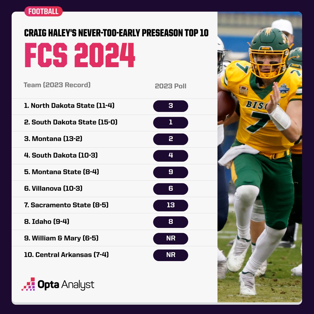 On Thursday, @CraigHaley previewed the 2024 FCS season. After Top 10 (Alphabetical): Chattanooga; Illinois State; Lafayette; Richmond; Southern Illinois; UIW; Weber State; Western Carolina Story: theanalyst.com/na/2024/01/nev…