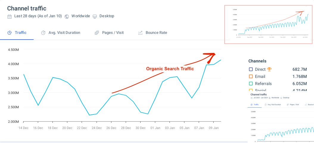 imrat's tweet image. Organic Search Traffic to ChatGPT is increasing week by week.

And over the last few weeks custom GPTs are starting to rank and drawing in more traffic.

Here is a quick analysis, with more detailed breakdowns in the thread.

In November, Custom GPTs got 170k visits from search.…