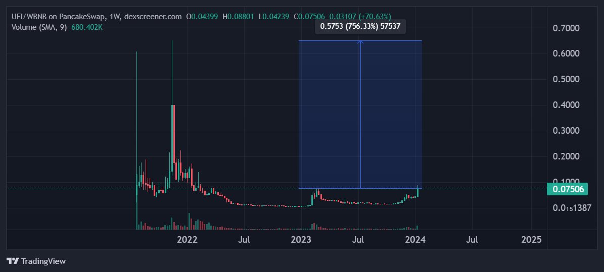 Tanaka_L2's tweet photo. New gem for long term - $UFI

2024 will be the year of regulation, beginning with the approval of the Bitcoin ETF. It's also the year when MiCA will go live, and the USA/SEC will establish a legal framework to stay ahead

$UFI = a Regulatory MiCA + SEC shield for RWA, DePIN, GameFi, CEX & DEXs, DeFi, while preserving anonymity with ZK.

https://t.co/WalnjSqwXI

@PureFi_Protocol stands at the confluence of compliance, privacy & DeFi innovation

The intersecting trends of enhanced regulatory processes + the burgeoning call for privacy could make PureFi a critical infrastructure in the maturing #DeFi space

As DeFi matures, the alignment of investor, developer, and regulator interests may define market leaders

PureFi's proactive stance on compliance & privacy sets a precedent for the next phase of DeFi

Mcap of $5.4M + FDV of $7.6M + Cir Sup of 65%, showing a majority release of tokens

Compared to $UFI competitors:

▪️ $ONT | $220M FDV

▪️ $CVC | $80M FDV

→ $UFI has potential to do 10x - 50x!

TBH I’m aping $UFI slowly for the upcoming MICA narrative

I don’t want to scare you, but I hope you can DYOR on regulation & MICA. Then you’ll know why I bullish on $UFI

More information you can read a long tweet made by @RWAgemdigger . Good gem hunter, researcher in this space.