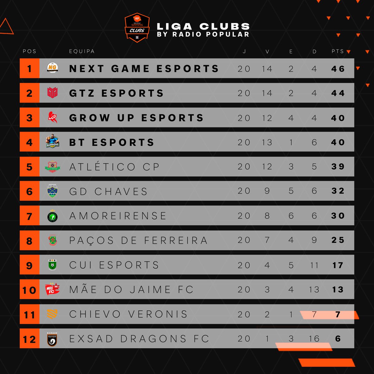 Chegámos à reta final! A🏁está à vista! 

A faltarem apenas 2 jornadas, há 5 equipas a lutar pelos 4 lugares do Playoff. Quem conseguirá lá chegar?

A próxima semana vai pegar 🔥🔥