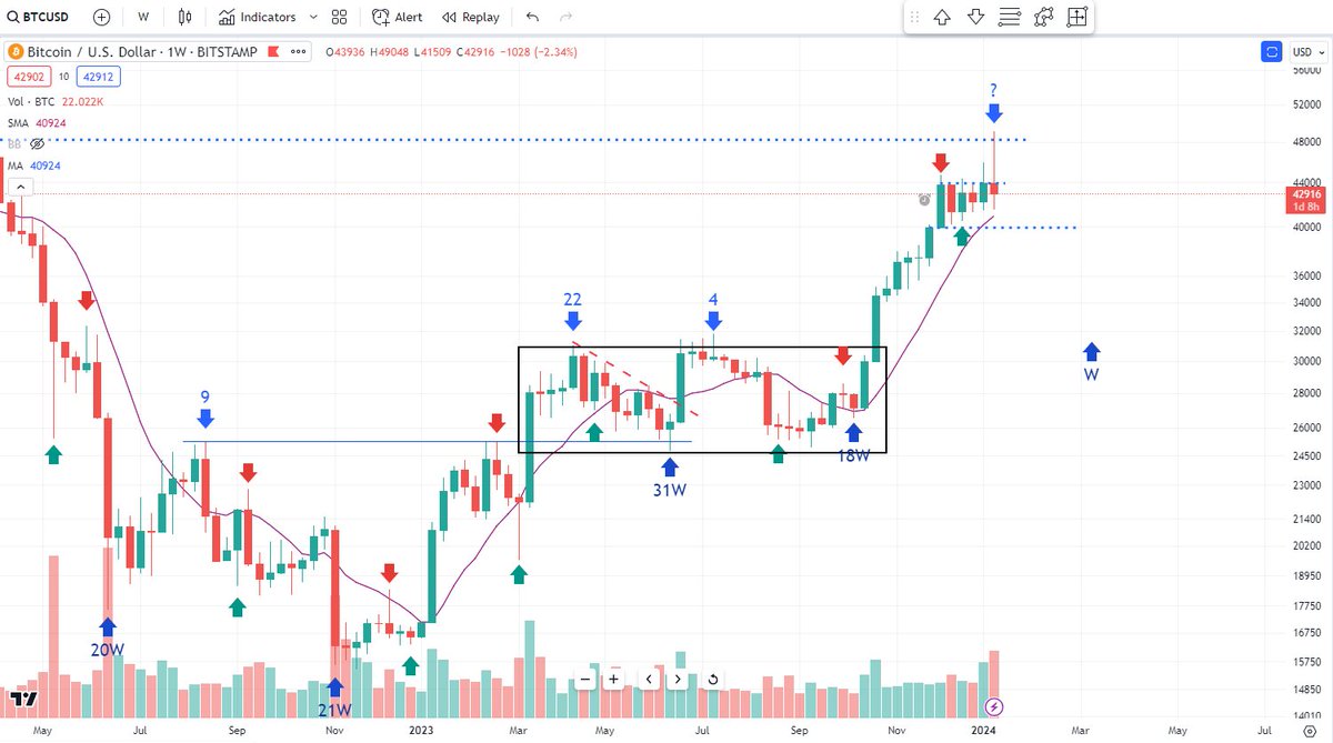 #Bitcoin flashing a Weekly Cycle top warning.  Loss of $40k confirmation.  If it can hold/recover here, then likely one final run in weekly Cycle.

Ultimately, a good 10-week selloff would be healthy for 4 yr cycle and nothing unusual.  Helps take Left Translated Cycle off table.