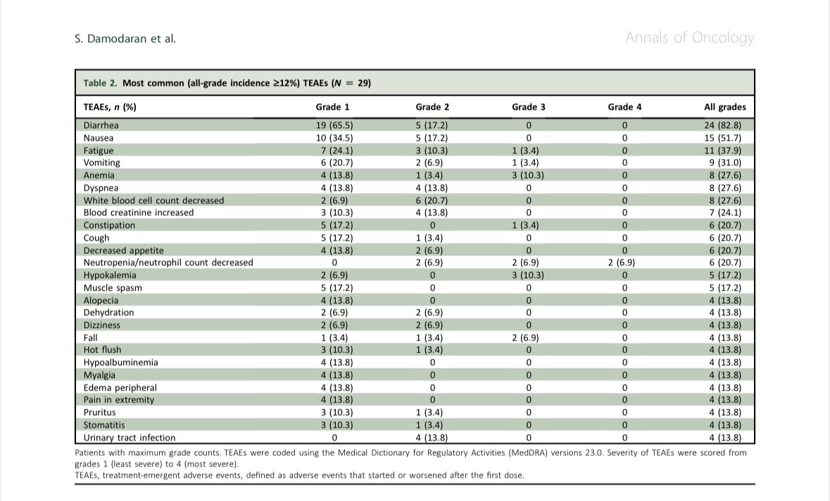 ELAINE2 study: Lasofoxifene (SERM) + abemaciclib in ESRmut MBC (97% prior CDK4/6 exposed). Median PFS: 56 wks (95% CI 31.9- NE); ORR: 55.6% (95% CI 33.7% to 75.4%). Well tolerated predominantly grade1/2 diarrhea, nausea, fatigue & vomiting. Small study but very exciting data.