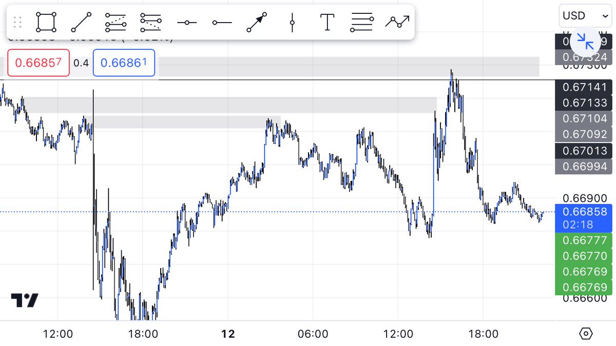 The goal is to become 1% better every day ❤️🥂
Didn’t take this though 
But I’m still happy it played out exactly as I expected 🙂✅❤️
#AUDUSD 
#becomebetter